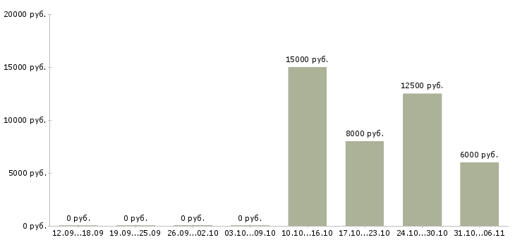Вакансии няня Нижний новгород - Медиана зарплат няня Нижний новгород за 2 месяца