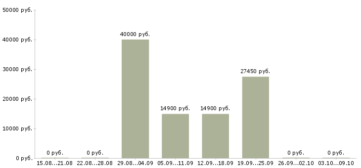 Вакансии няня в Брянске - Медиана зарплат няня в Брянске за 2 месяца