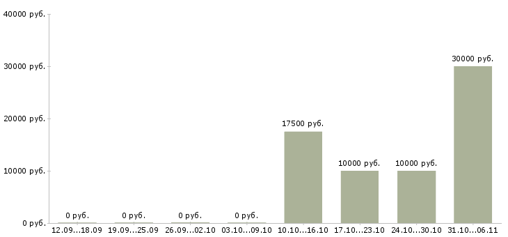 Вакансии няня в Владимире - Медиана зарплат няня в Владимире за 2 месяца