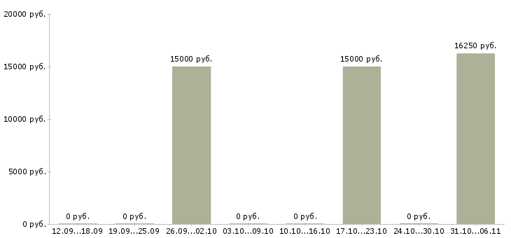 Вакансии няня в Вологде - Медиана зарплат няня в Вологде за 2 месяца