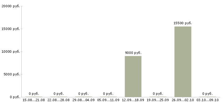 Вакансии няня в Калининграде - Медиана зарплат няня в Калининграде за 2 месяца