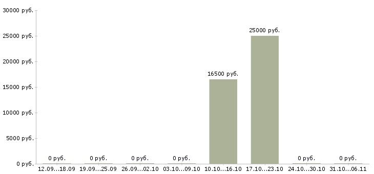 Вакансии няня в Калуге - Медиана зарплат няня в Калуге за 2 месяца