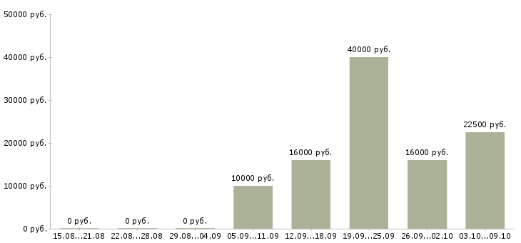 Вакансии няня в Кирове - Медиана зарплат няня в Кирове за 2 месяца