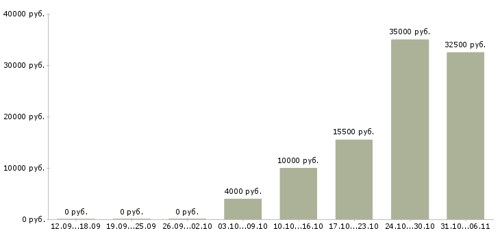 Вакансии няня в Краснодаре - Медиана зарплат няня в Краснодаре за 2 месяца