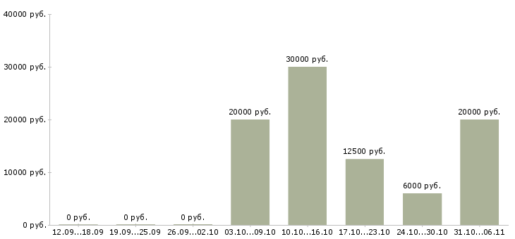 Вакансии няня в Красноярске - Медиана зарплат няня в Красноярске за 2 месяца
