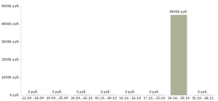 Вакансии няня в Кургане - Медиана зарплат няня в Кургане за 2 месяца