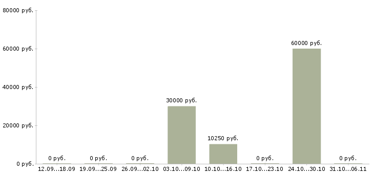 Вакансии няня в Курске - Медиана зарплат няня в Курске за 2 месяца