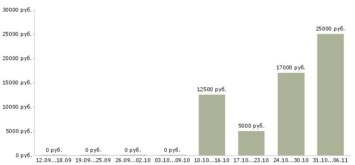 Вакансии няня в Перми - Медиана зарплат няня в Перми за 2 месяца