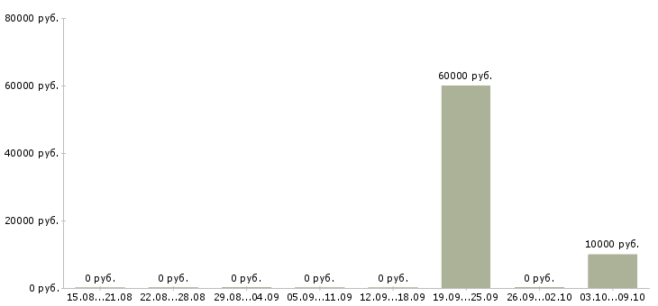 Вакансии няня в Пскове - Медиана зарплат няня в Пскове за 2 месяца
