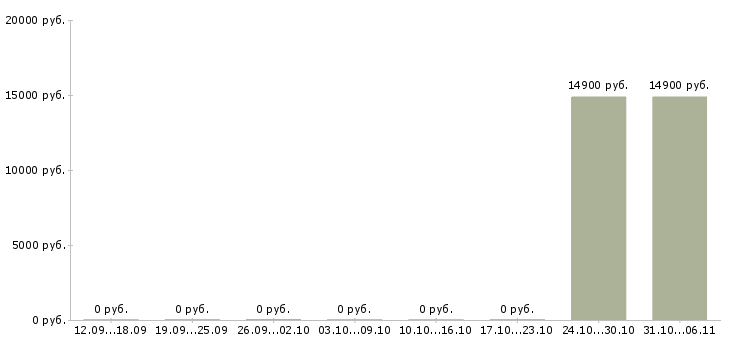 Вакансии няня в Саранске - Медиана зарплат няня в Саранске за 2 месяца