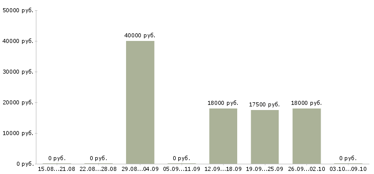 Вакансии няня в Смоленске - Медиана зарплат няня в Смоленске за 2 месяца