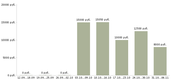 Вакансии няня в Ставрополе - Медиана зарплат няня в Ставрополе за 2 месяца