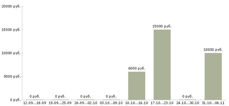 Вакансии няня в Тольятти - Медиана зарплат няня в Тольятти за 2 месяца
