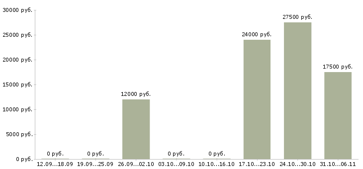 Вакансии няня в Тюмени - Медиана зарплат няня в Тюмени за 2 месяца