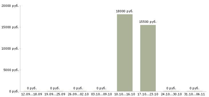Вакансии няня в Челябинске - Медиана зарплат няня в Челябинске за 2 месяца
