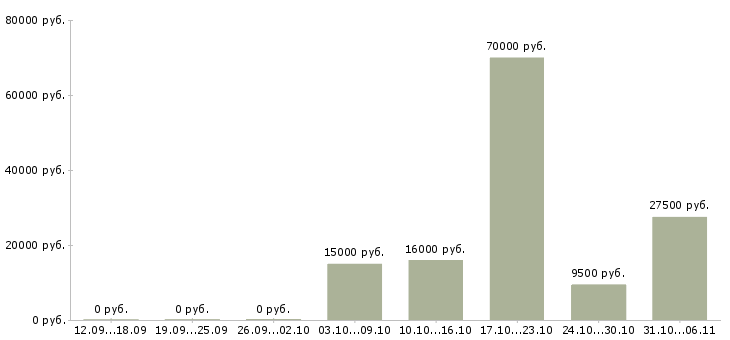 Вакансии психолог Нижегородская область - Медиана зарплат психолог Нижегородская область за 2 месяца