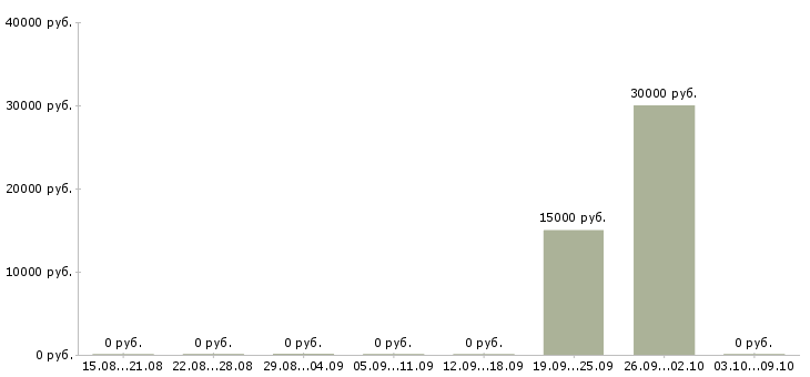 Вакансии психолог Симферополь - Медиана зарплат психолог Симферополь за 2 месяца