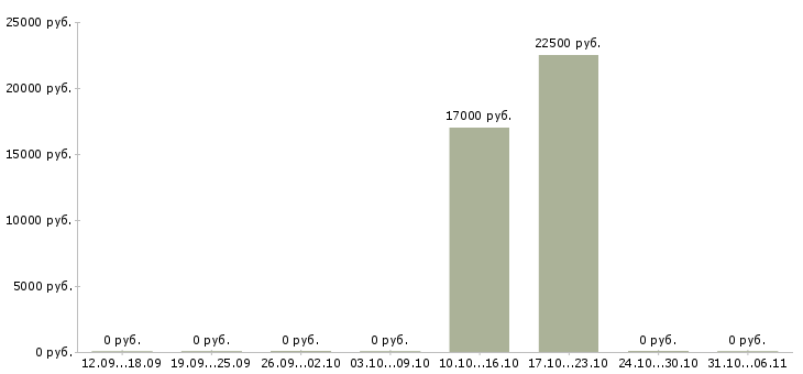 Вакансии психолог в Астрахани - Медиана зарплат психолог в Астрахани за 2 месяца