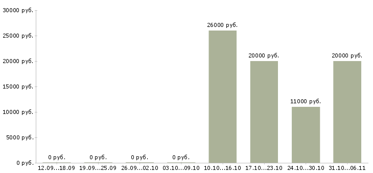 Вакансии психолог в Барнауле - Медиана зарплат психолог в Барнауле за 2 месяца