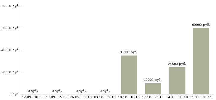 Вакансии психолог в Казани - Медиана зарплат психолог в Казани за 2 месяца