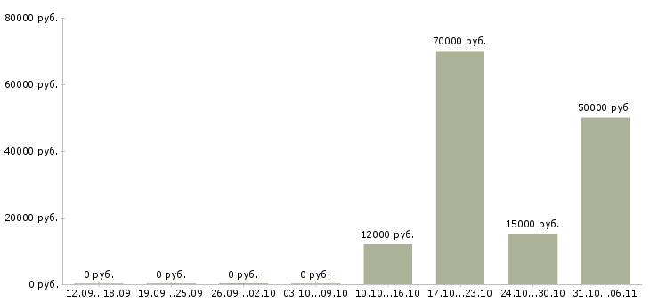 Вакансии психолог в Калининграде - Медиана зарплат психолог в Калининграде за 2 месяца