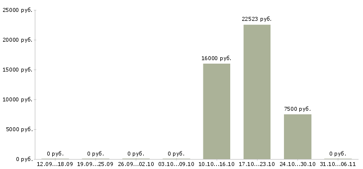 Вакансии психолог в Кирове - Медиана зарплат психолог в Кирове за 2 месяца