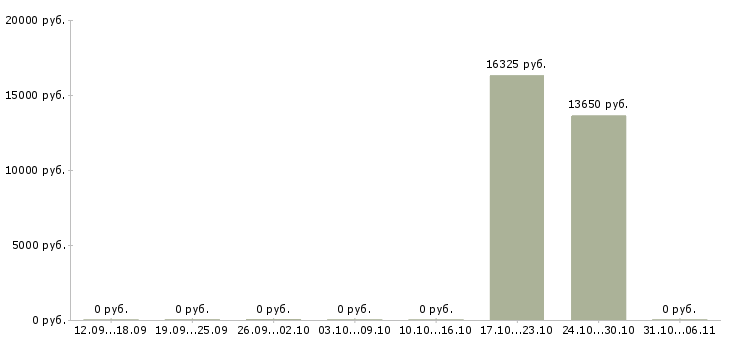 Вакансии психолог в Мурманске - Медиана зарплат психолог в Мурманске за 2 месяца