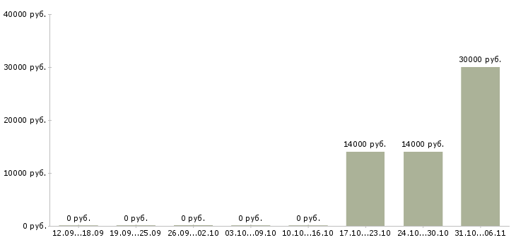 Вакансии психолог в Рязани - Медиана зарплат психолог в Рязани за 2 месяца
