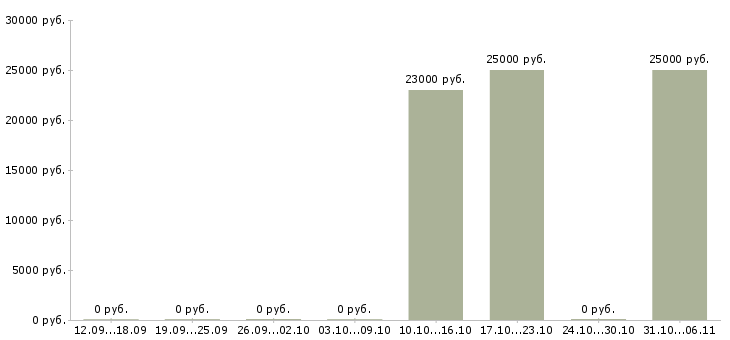 Вакансии психолог в Смоленске - Медиана зарплат психолог в Смоленске за 2 месяца