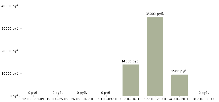 Вакансии психолог в Тамбове - Медиана зарплат психолог в Тамбове за 2 месяца