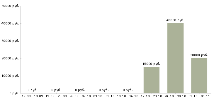 Вакансии психолог в Туле - Медиана зарплат психолог в Туле за 2 месяца