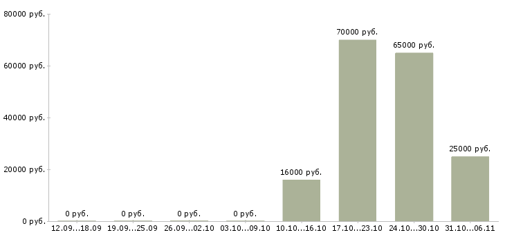 Вакансии психолог в Тюмени - Медиана зарплат психолог в Тюмени за 2 месяца