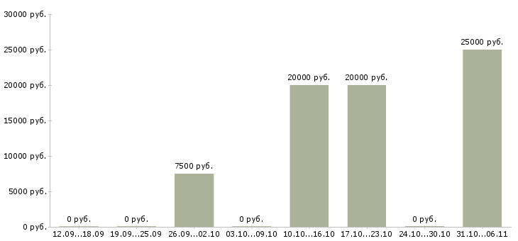 Вакансии психолог в Чебоксарах - Медиана зарплат психолог в Чебоксарах за 2 месяца