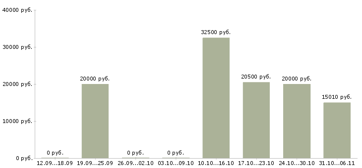 Вакансии фотограф Нижегородская область - Медиана зарплат фотограф Нижегородская область за 2 месяца