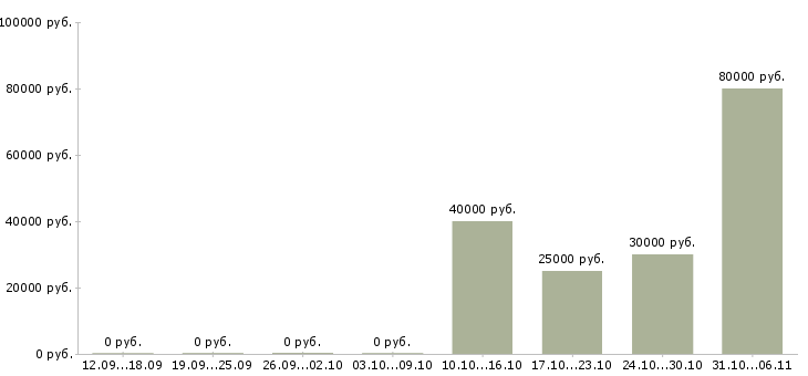 Вакансии фотограф Свердловская область - Медиана зарплат фотограф Свердловская область за 2 месяца