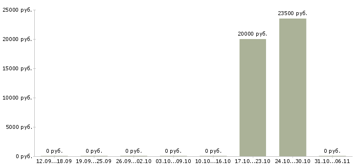 Вакансии фотограф в Архангельске - Медиана зарплат фотограф в Архангельске за 2 месяца