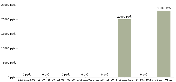 Вакансии фотограф в Белгороде - Медиана зарплат фотограф в Белгороде за 2 месяца