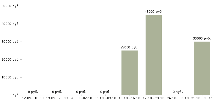 Вакансии фотограф в Брянске - Медиана зарплат фотограф в Брянске за 2 месяца