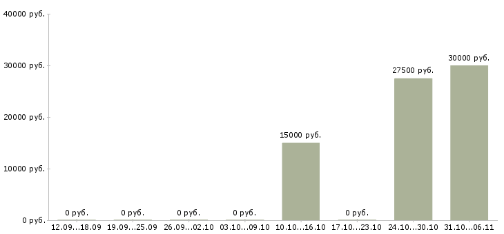 Вакансии фотограф в Волжском - Медиана зарплат фотограф в Волжском за 2 месяца