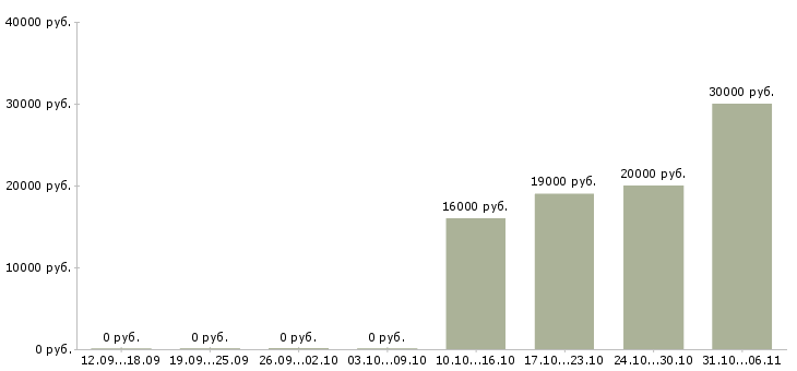 Вакансии фотограф в Ижевске - Медиана зарплат фотограф в Ижевске за 2 месяца
