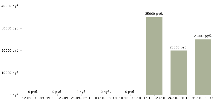 Вакансии фотограф в Калуге - Медиана зарплат фотограф в Калуге за 2 месяца
