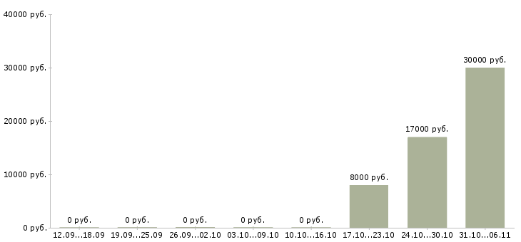 Вакансии фотограф в Кирове - Медиана зарплат фотограф в Кирове за 2 месяца