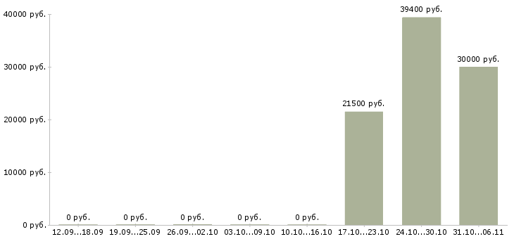 Вакансии фотограф в Костроме - Медиана зарплат фотограф в Костроме за 2 месяца