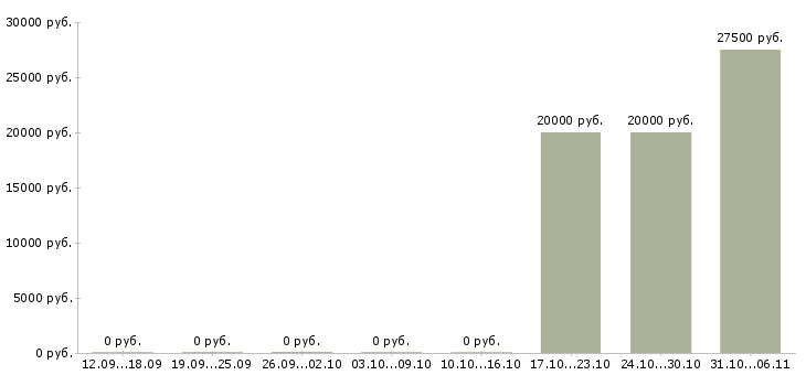Вакансии фотограф в Липецке - Медиана зарплат фотограф в Липецке за 2 месяца