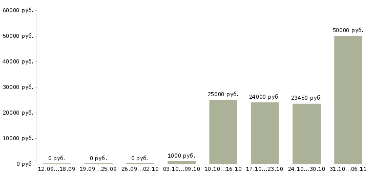 Вакансии фотограф в Новосибирске - Медиана зарплат фотограф в Новосибирске за 2 месяца