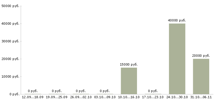 Вакансии фотограф в Оренбурге - Медиана зарплат фотограф в Оренбурге за 2 месяца