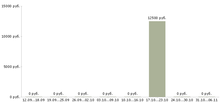 Вакансии фотограф в Пскове - Медиана зарплат фотограф в Пскове за 2 месяца