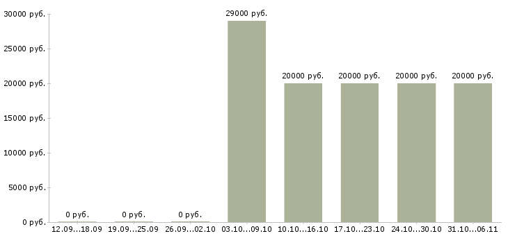 Вакансии фотограф в Смоленске - Медиана зарплат фотограф в Смоленске за 2 месяца