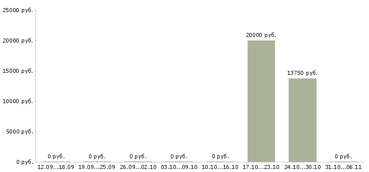 Вакансии фотограф в Сыктывкаре - Медиана зарплат фотограф в Сыктывкаре за 2 месяца