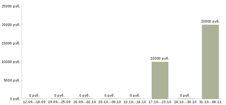 Вакансии фотограф в Чебоксарах - Медиана зарплат фотограф в Чебоксарах за 2 месяца